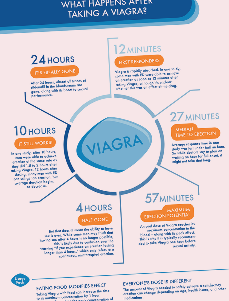 what happens if you take two viagra